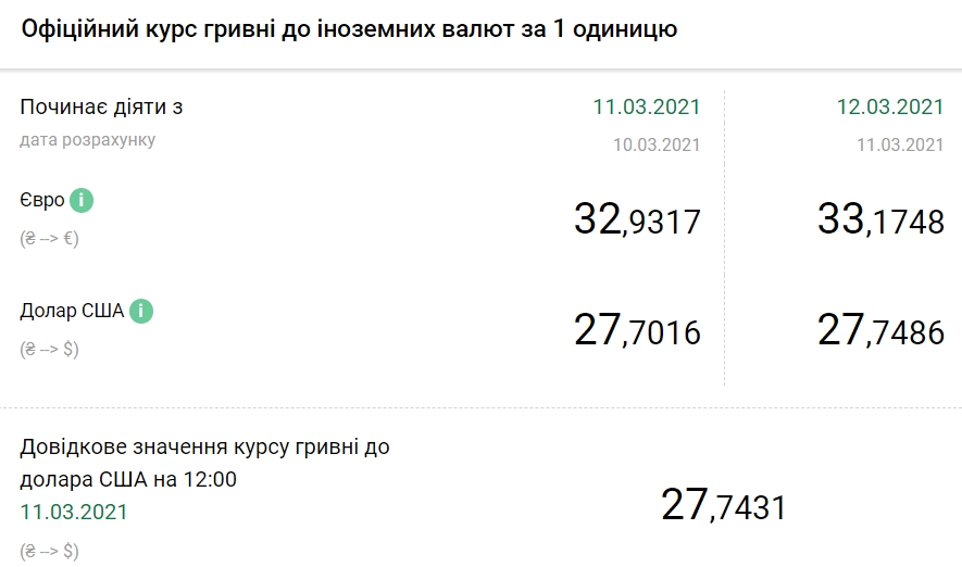 Курс доллара перешел к росту