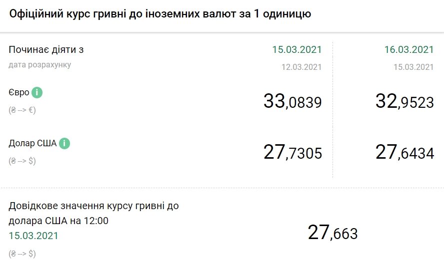 Долар дешевшає: НБУ встановив курс на 16 березня