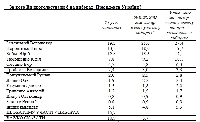 Президентський рейтинг Зеленського піднявся вище 25%