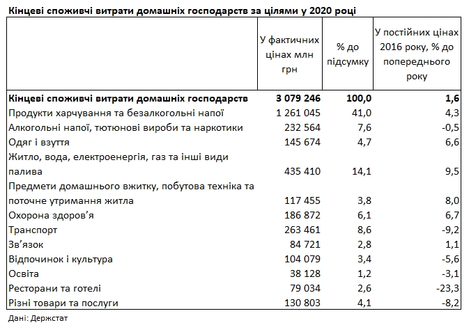 Продукты и коммуналка: на что украинцы тратили деньги в 2020 году