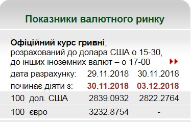 НБУ на 3 декабря установил курс гривны на уровне 28,22 грн/доллар