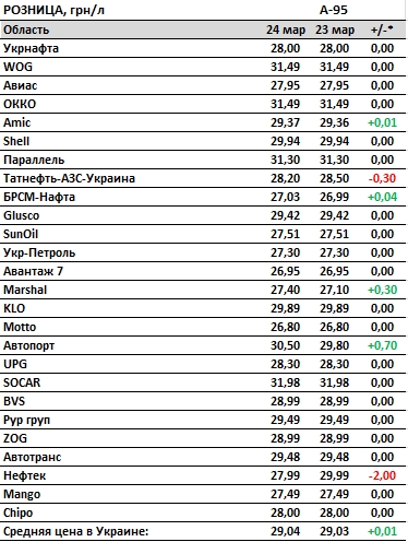 Ціни на бензин в Україні уповільнили зростання