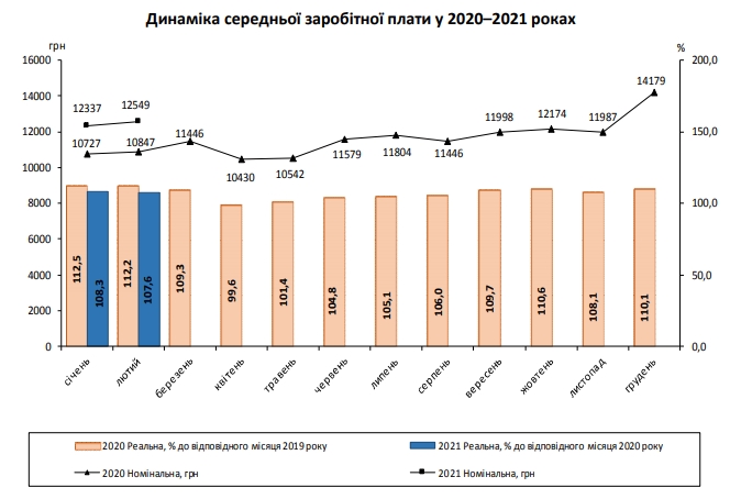 Середня зарплата українців за місяць зросла ще на 200 гривень