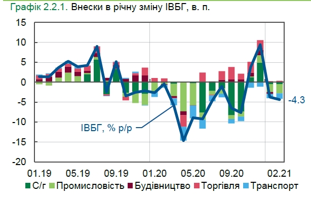 Падение в базовых отраслях экономики Украины ускорилось