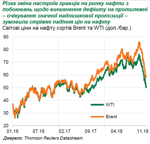 НБУ прокомментировал ключевую тенденцию ноября на мировых товарных рынках