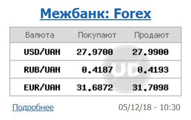 Курс долара на міжбанку впав нижче 28 грн/долар