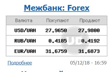 Курс долара на міжбанку знизився до 27,98 грн/долар