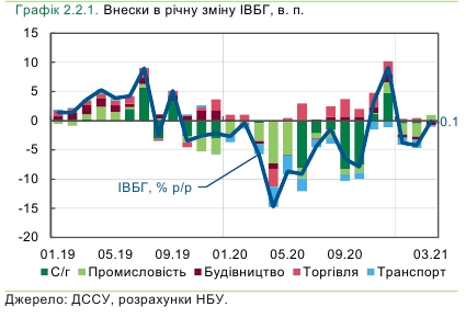 Падение в базовых отраслях продолжается: сколько потеряла экономика Украины за квартал