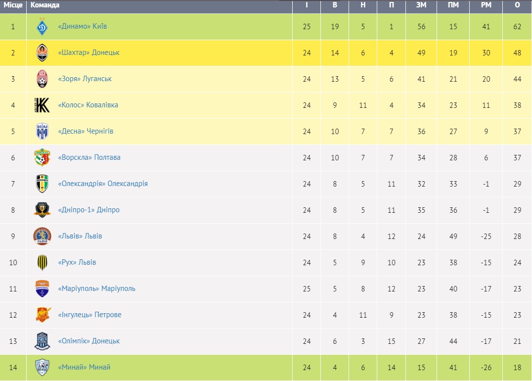 Без мотивации. &quot;Динамо&quot; и &quot;Мариуполь&quot; расписали нулевую ничью