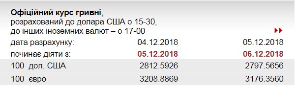 НБУ встановив на 6 грудня курс євро на рівні 31,76 грн/євро