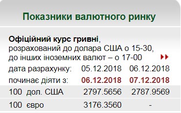 НБУ на 7 грудня встановив курс гривні на рівні 27,87 грн/долар