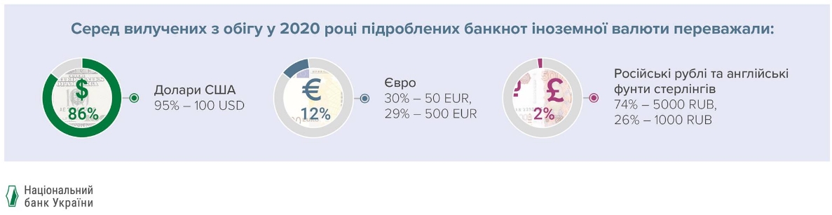 НБУ назвав найбільш популярну серед фальшивомонетників іноземну банкноту
