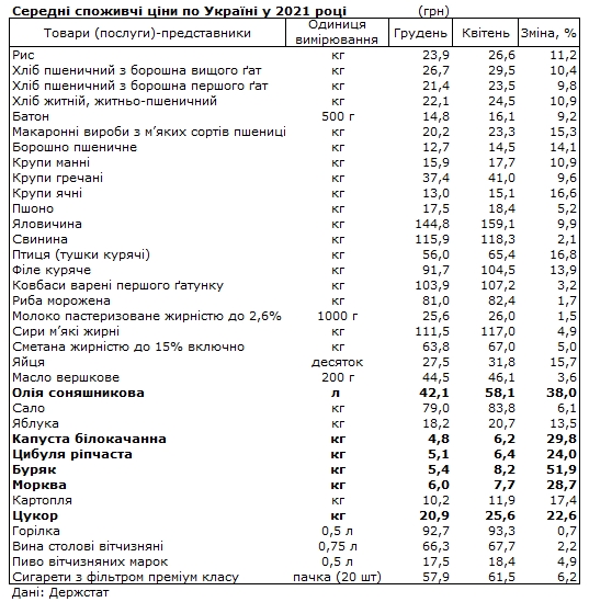 Ціни на продукти в Україні: що найбільше подорожчало з початку року