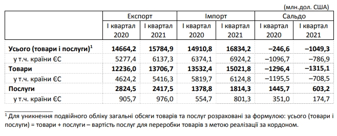 Негативний баланс зовнішньої торгівлі України зріс у чотири рази
