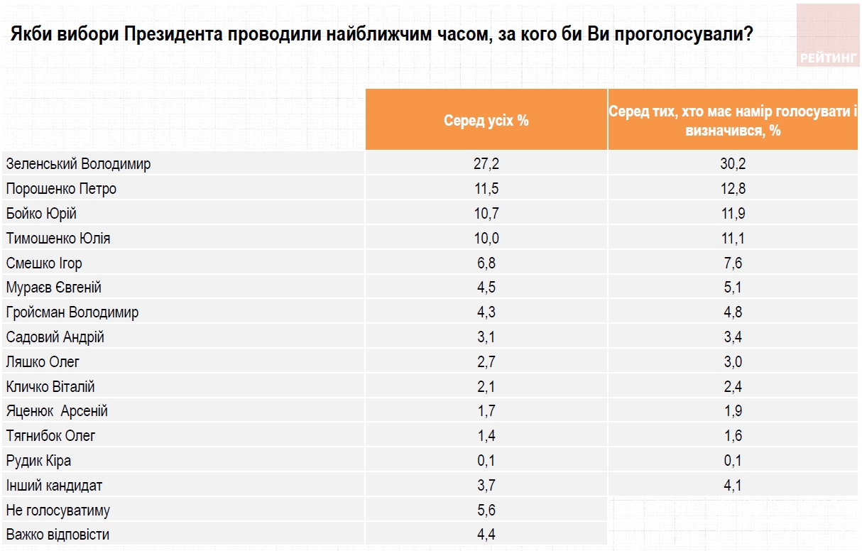 Президентський рейтинг: за кого українці проголосують у травні 2021 року