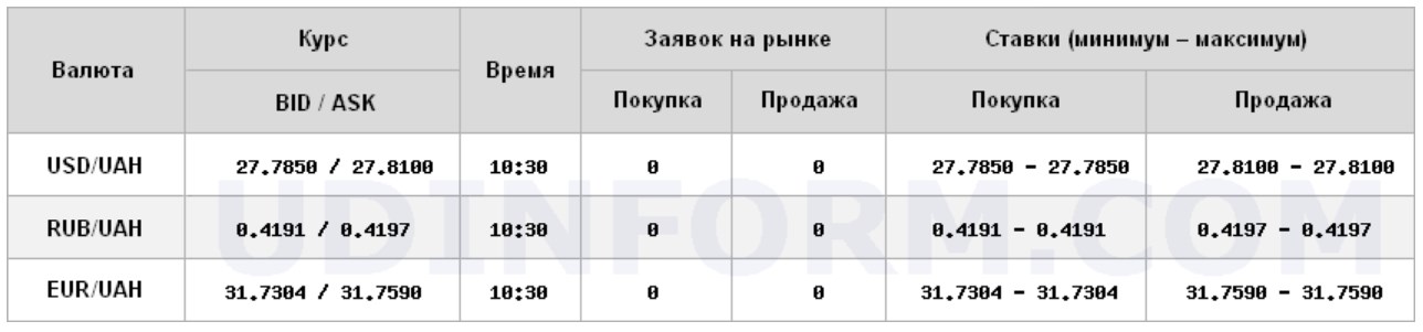Курс долара на міжбанку виріс до 27,81 грн/долар