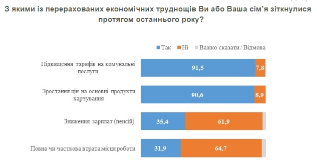 Как изменилось финансовое положение украинцев за два года: данные опроса