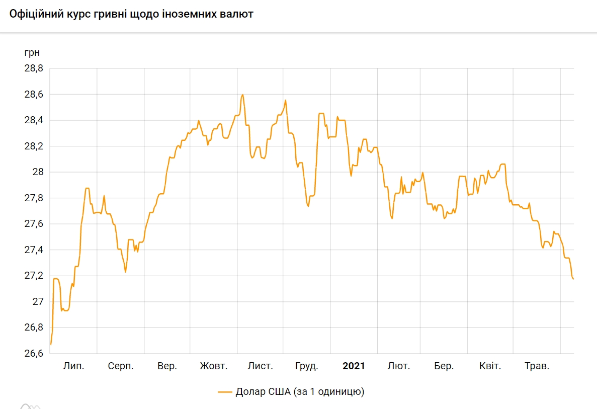 Курс доллара упал до минимума за 11 месяцев