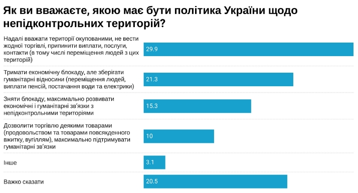 Серед українців зменшилося бажання йти на компроміси заради миру на Донбасі