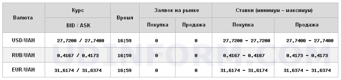Курс долара на міжбанку знизився до 27,74 грн/долар