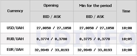 Курс долара трохи знизився на міжбанку