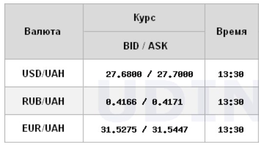 Курс долара на міжбанку знаходиться на рівні 27,70 грн/долар