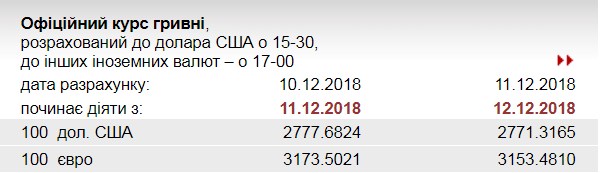 НБУ на 12 грудня встановив курс євро на рівні 31,53 грн/євро