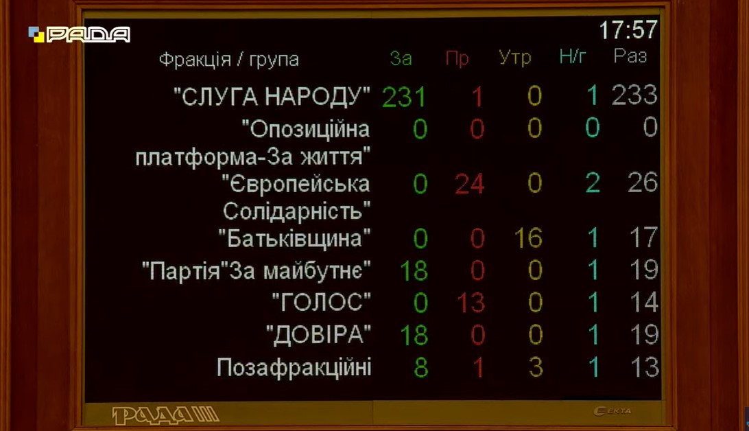 ВР прийняла закон Зеленського про олігархів за основу. Як голосували фракції