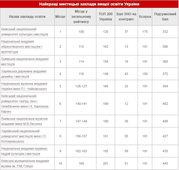 Университет культуры возглавил рейтинг лучших учебных заведений культуры и искусств Украины