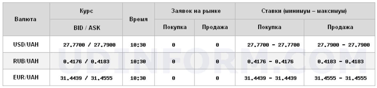 Курс долара на міжбанку виріс до 27,79 грн/долар