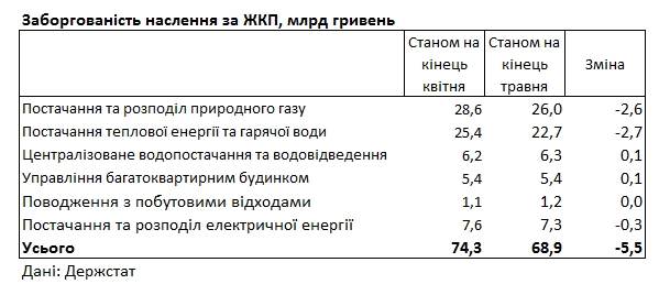 Украинцы задолжали за коммуналку почти 70 млрд гривен