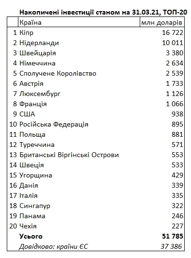 НБУ оновив рейтинг інвесторів: які країни вклали в Україну найбільше