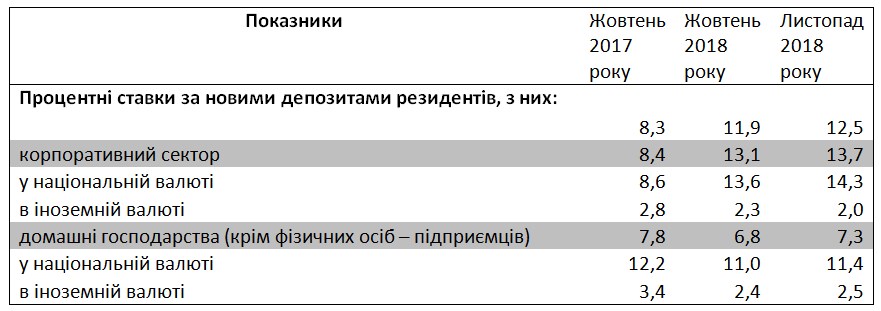 Банки в листопаді підвищили ставки за депозитами