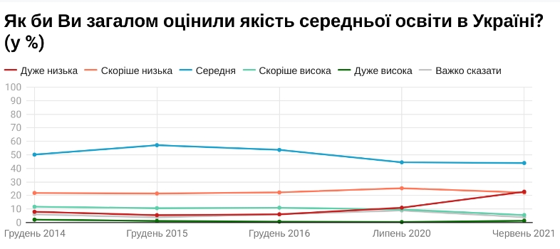 Между средним и низким: украинцы оценили качество образования