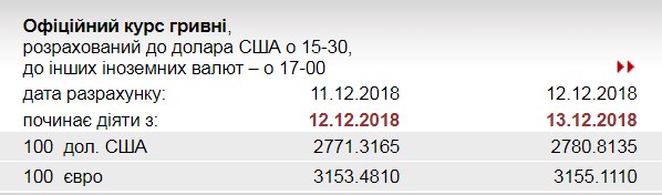 НБУ повысил курс евро