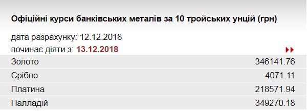 НБУ повысил курс золота