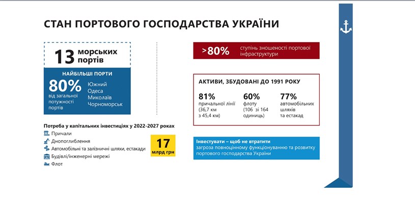 Кубраков представив план розвитку українських портів, зношеність яких досягла рекордів