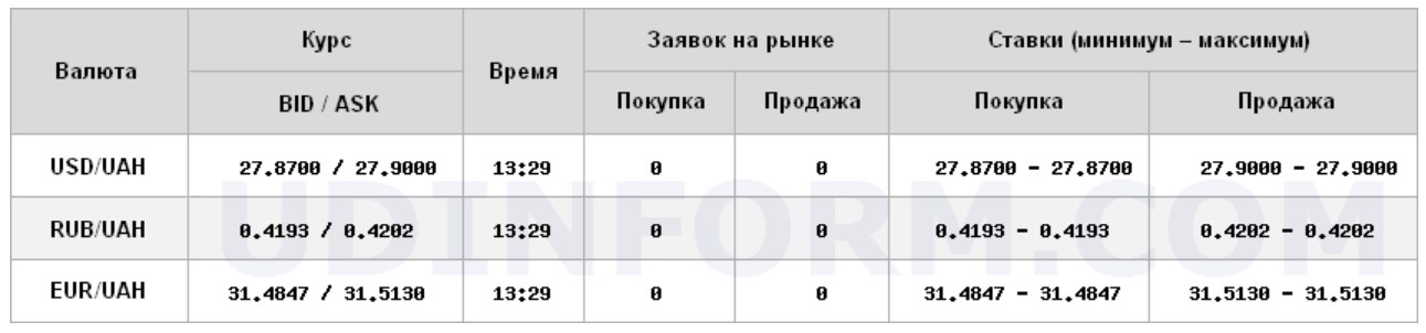Курс доллара на межбанке продолжает расти