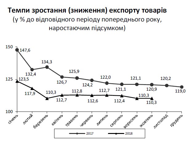 Негативне сальдо торгівлі товарами за рік зросло майже вдвічі