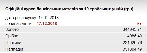 НБУ знизив курс золота