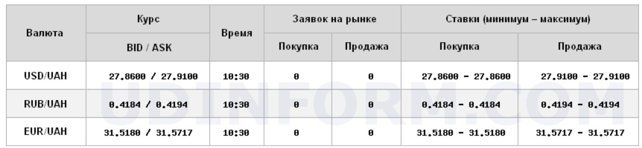 Курс долара знизився на міжбанку