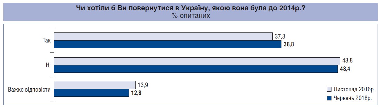 Відносна більшість громадян проти повернення в Україну до 2014 року