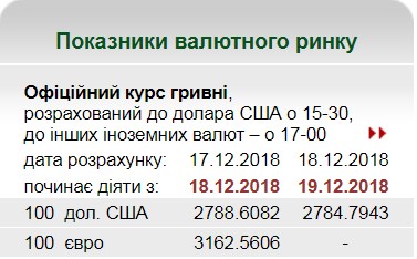 НБУ знизив офіційний курс долара