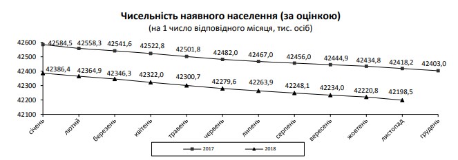 Населення України за січень-жовтень скоротилося до 42,2 млн осіб