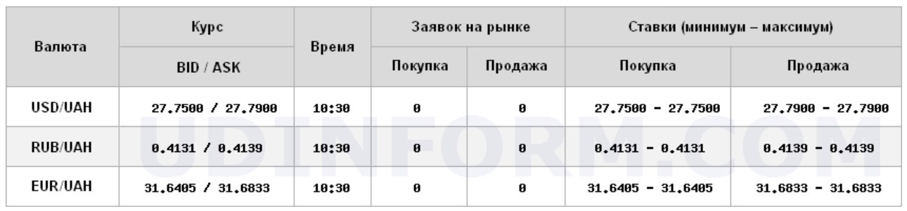 Курс долара знизився на міжбанку