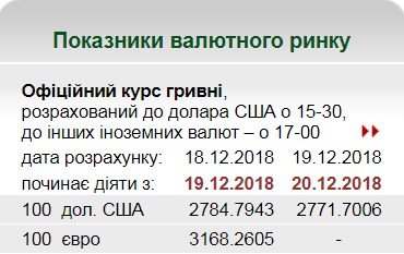 НБУ знизив офіційний курс долара