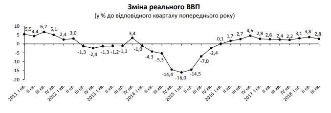 Держстат зберіг оцінку зростання економіки України