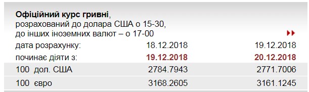 НБУ знизив курс євро