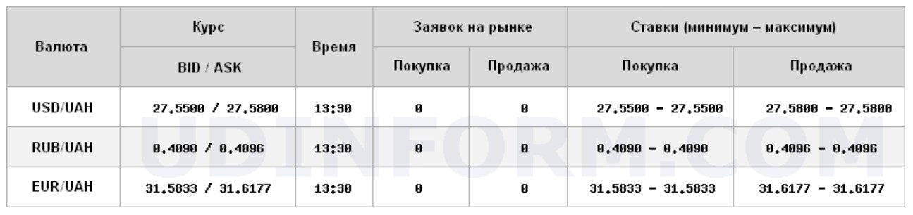 Курс доллара снижается на межбанке