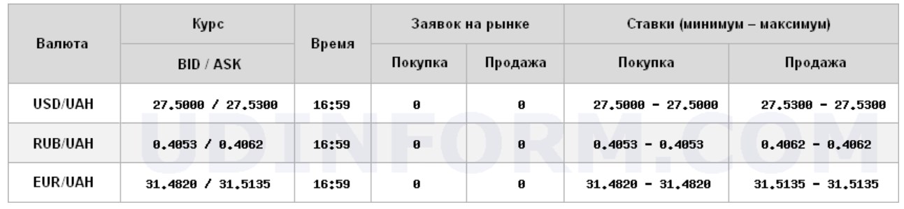 Курс долара різко знизився на міжбанку